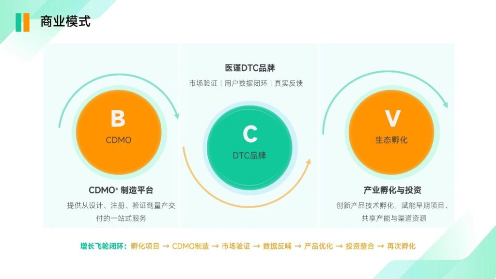 医菁健康商业模式